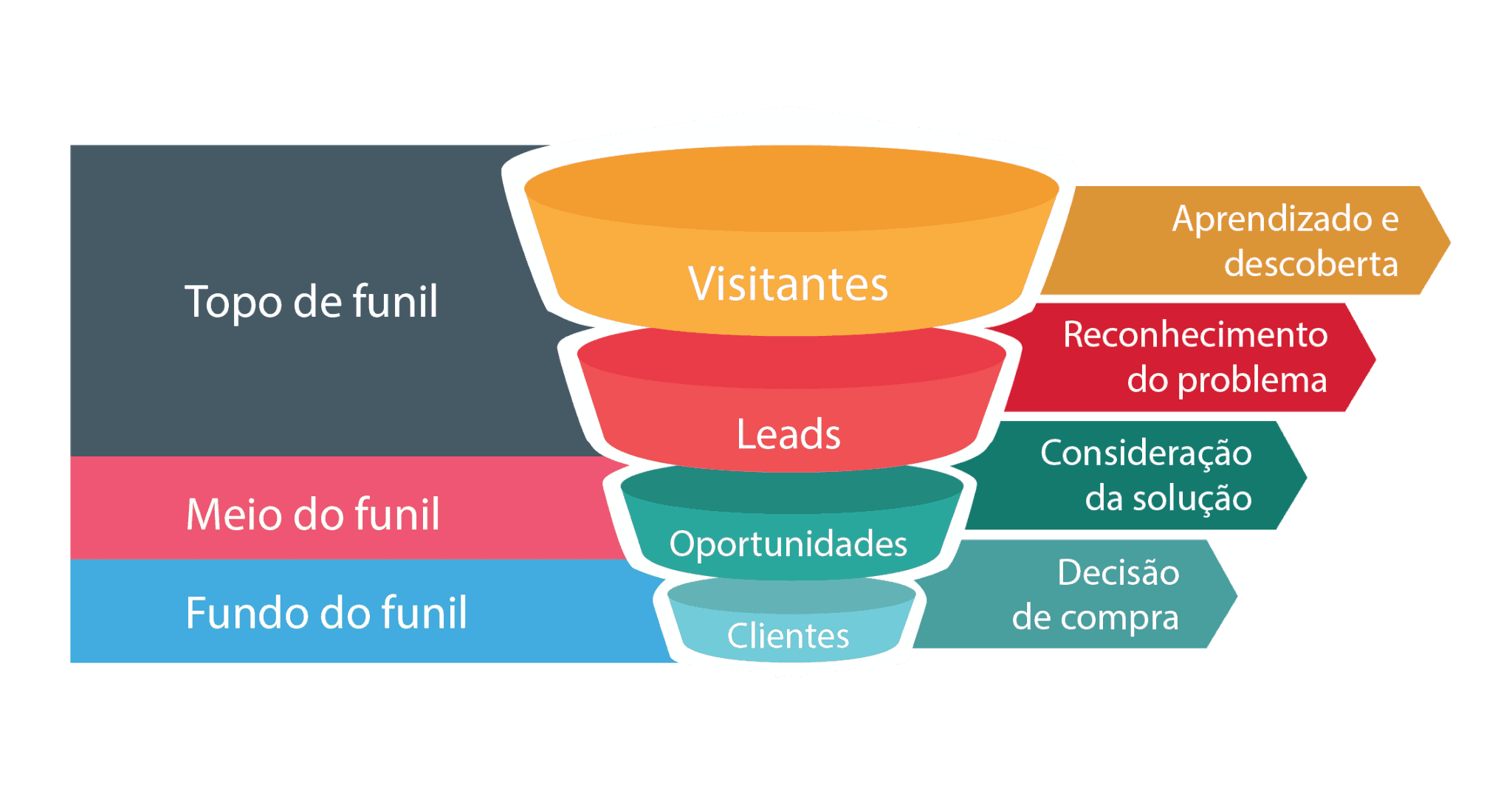 Como montar um funil de vendas para a minha indústria