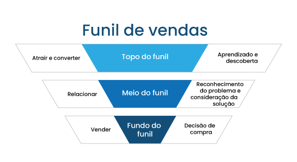 funil de vendas para clínicas estéticas