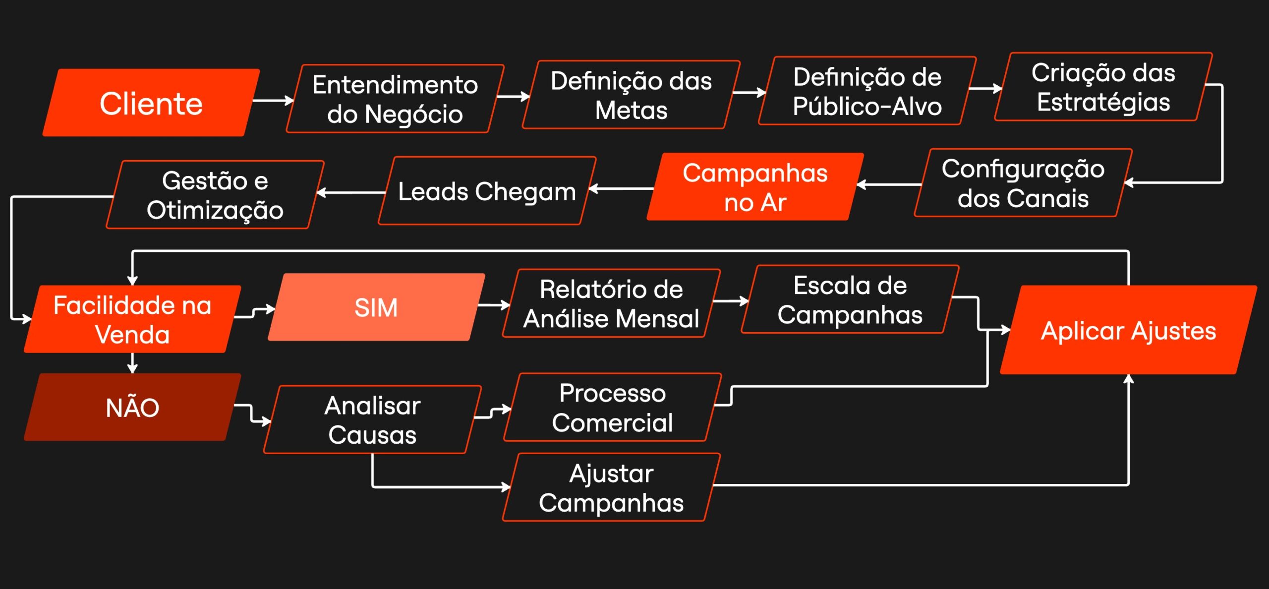 Agência de Marketing Digital